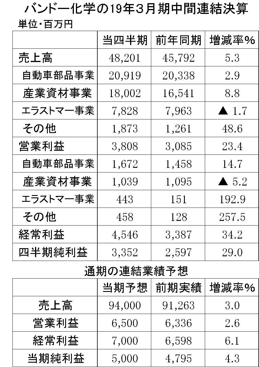 16　バンドー化学19年3月期中間決算