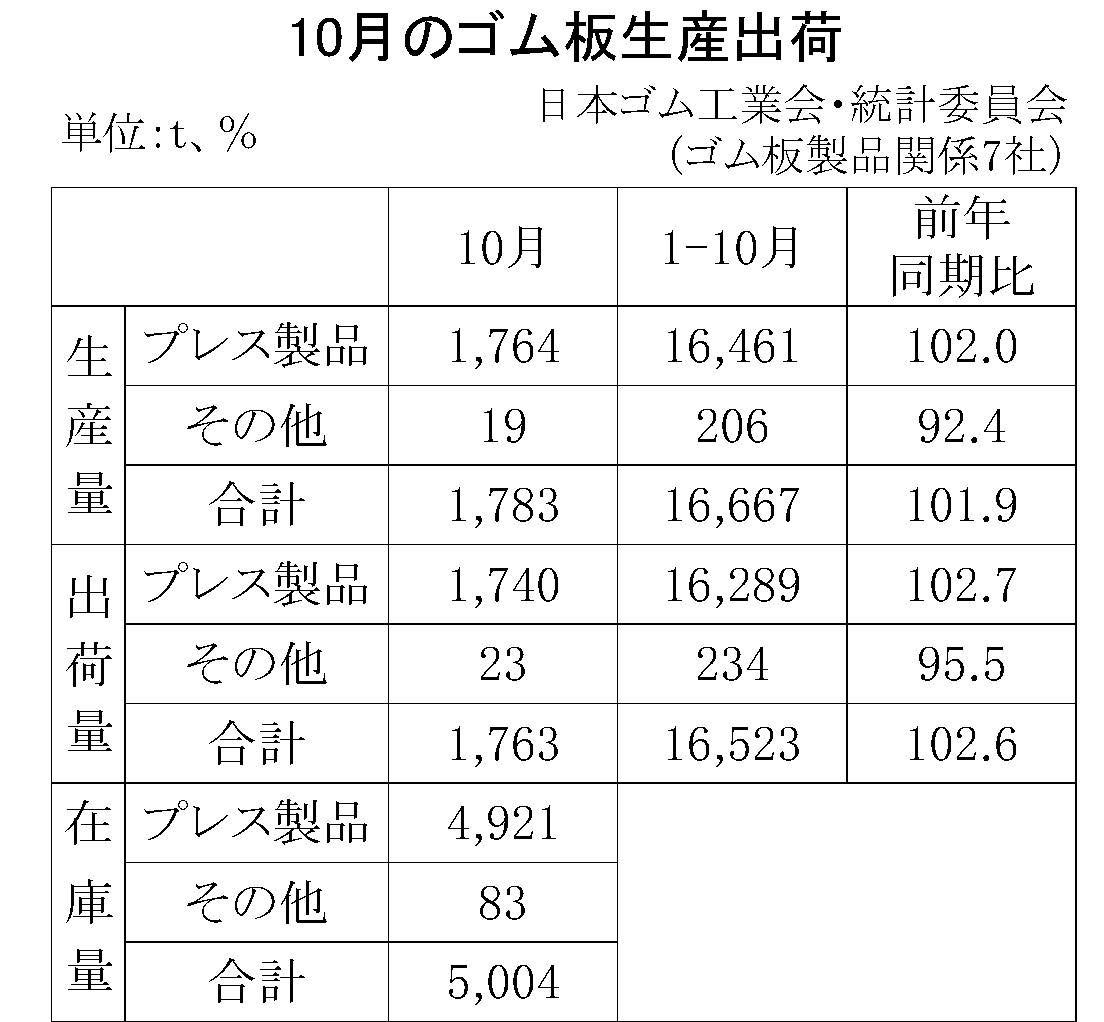 10月ゴム板生産出荷