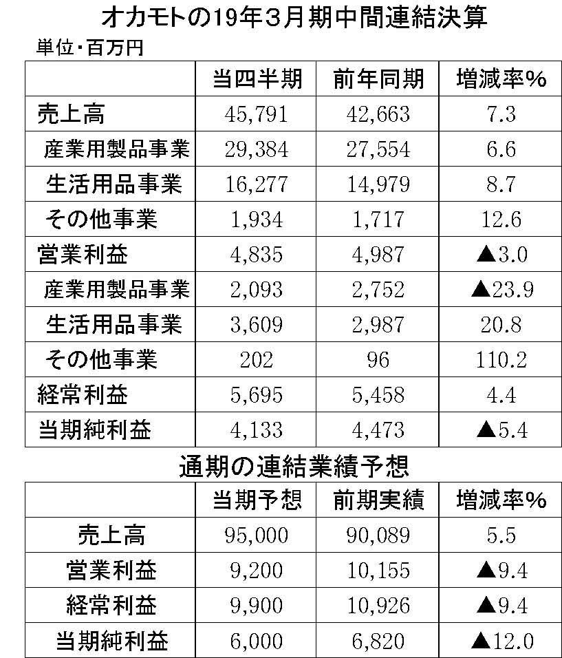 23　オカモト2019年3月期中間決算