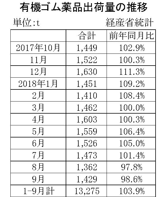 9月のゴム薬品推移