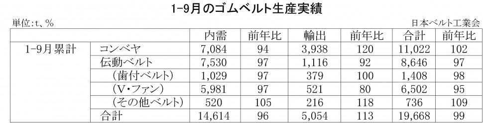 05-2018-1-9月ゴムベルト生産実績