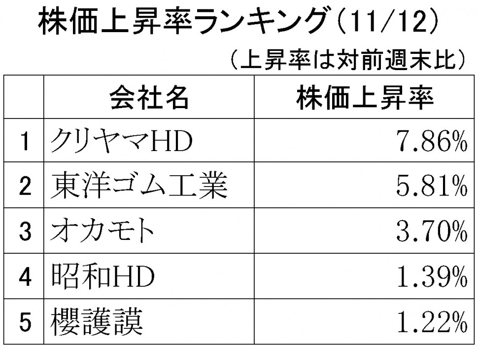 株価上昇率ランキング2018