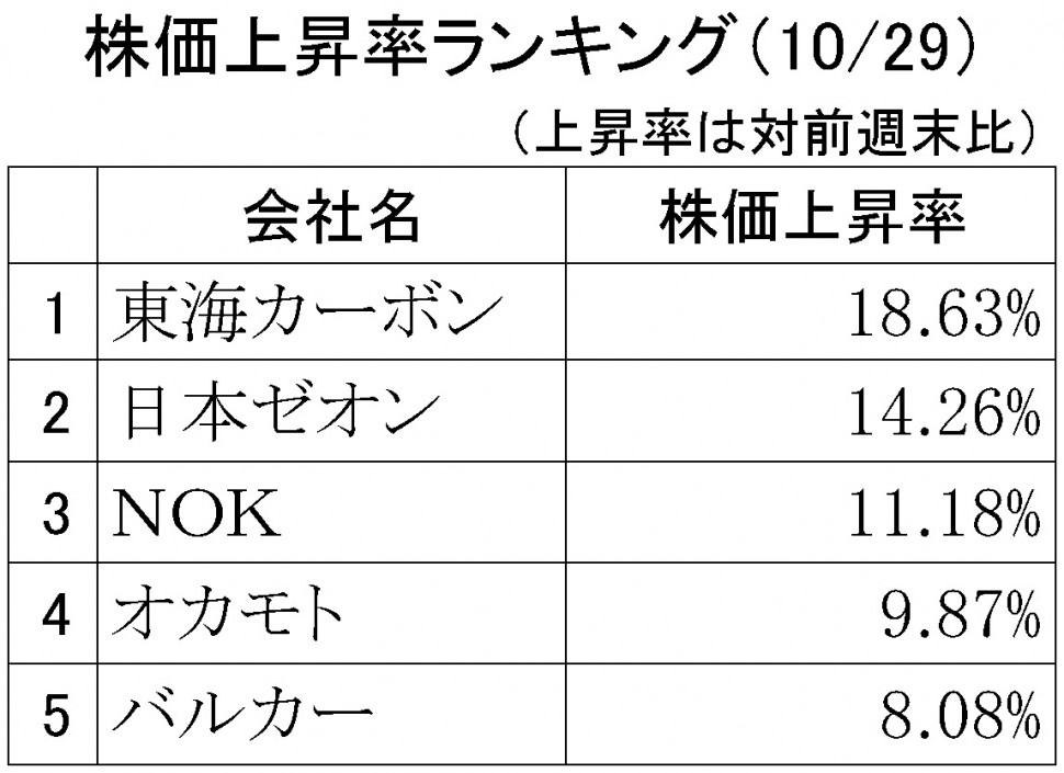 株価上昇率ランキング2018