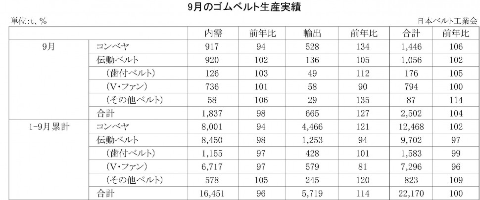 10月ゴムベルト生産実績