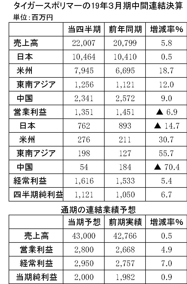 20　タイガース2019年3月期中間決算