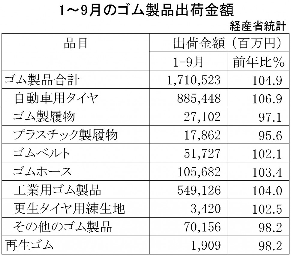 2018年1～9月ゴム製品生産・出荷金額（経済産業省）