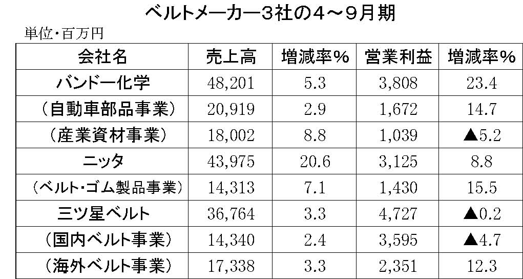 46　2019年3月期第2四半期　ベルト3社のベルト事業