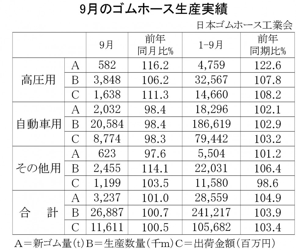 9月のゴムホース生産実績