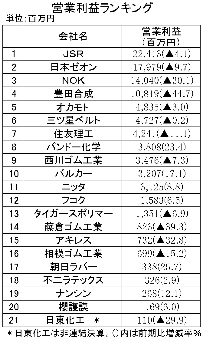 2019年3月期第2四半期　営業利益ランキング