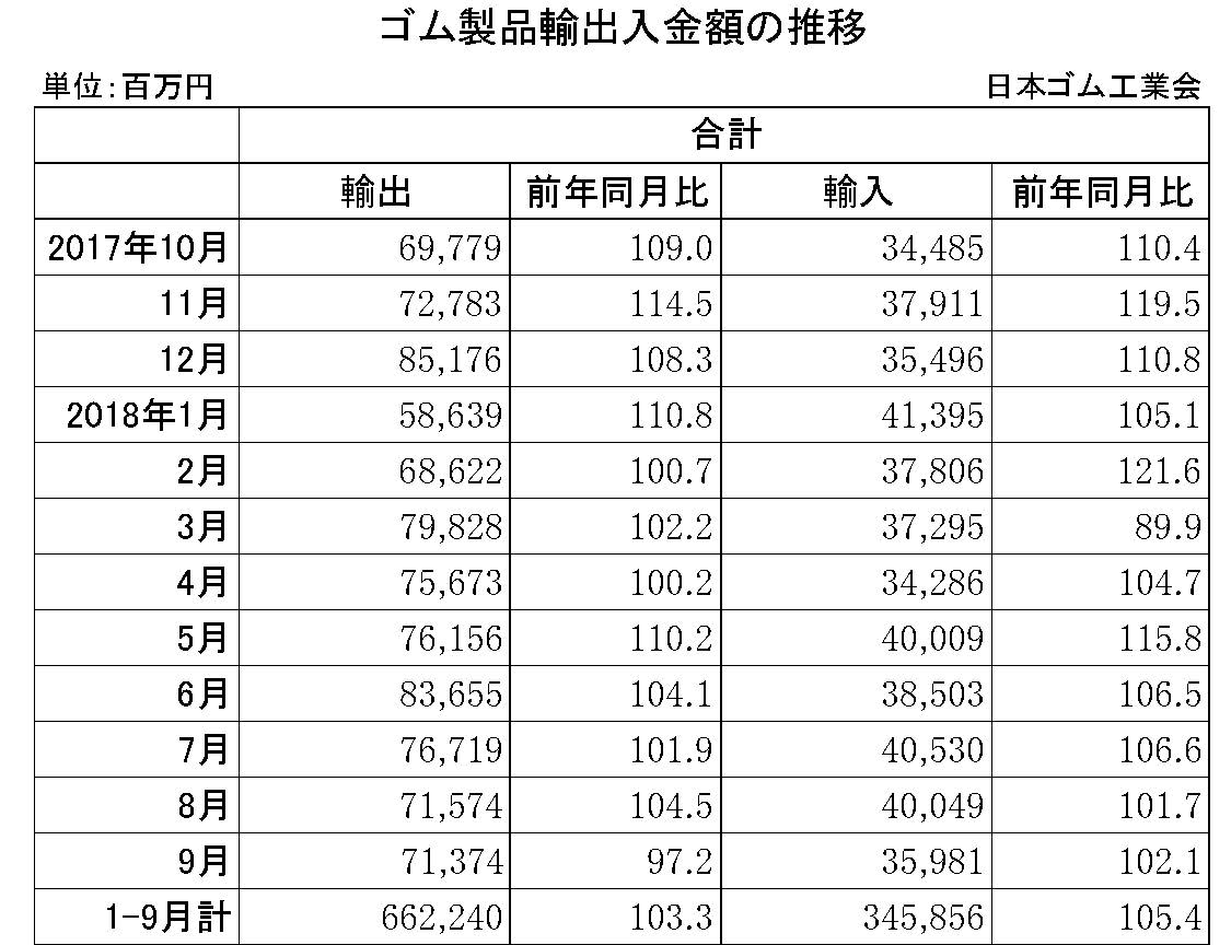 9月ゴム製品輸出入金額