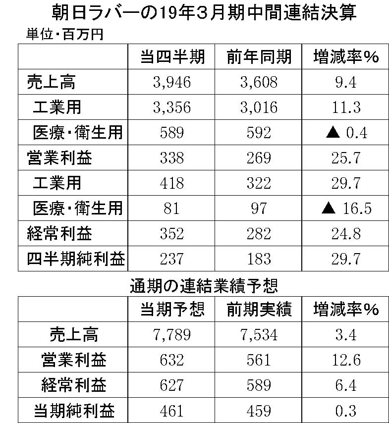 27　朝日ラバー19年3月期中間決算