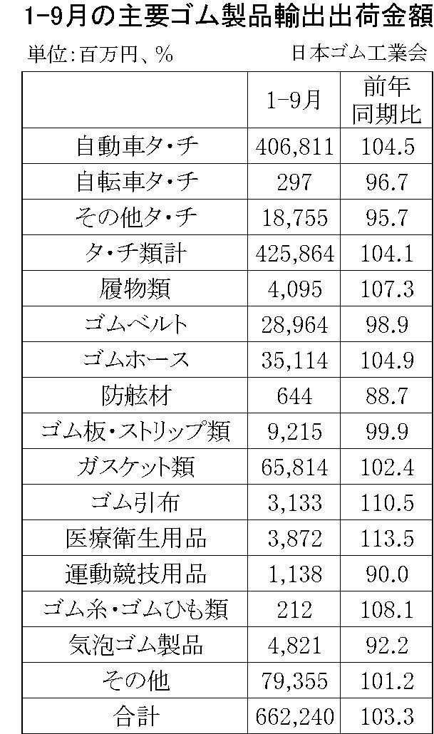 1-9月ゴム製品輸出