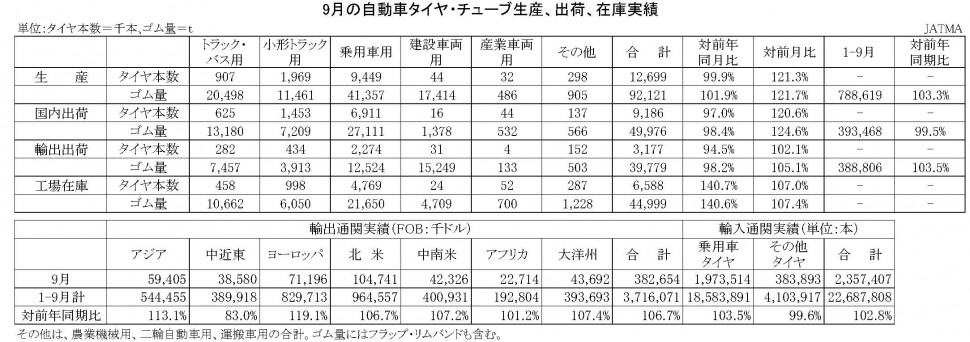 9月の自動車タイヤ・チューブ生産、出荷、在庫実績