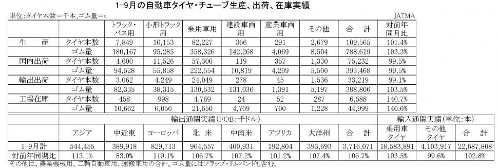 1-9月の自動車タイヤ・チューブ生産、出荷、在庫実績