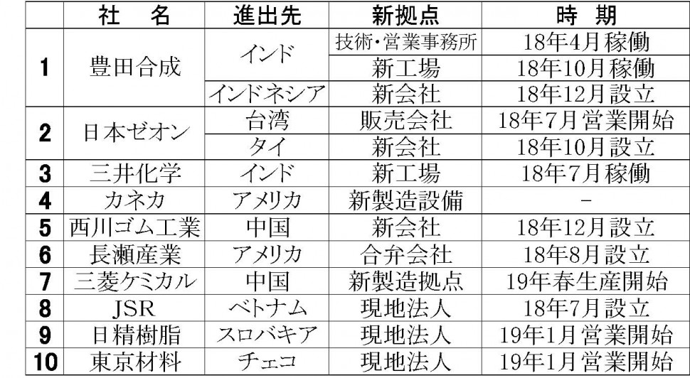 85 2018年下期海外進出企業リスト　縦なり横6