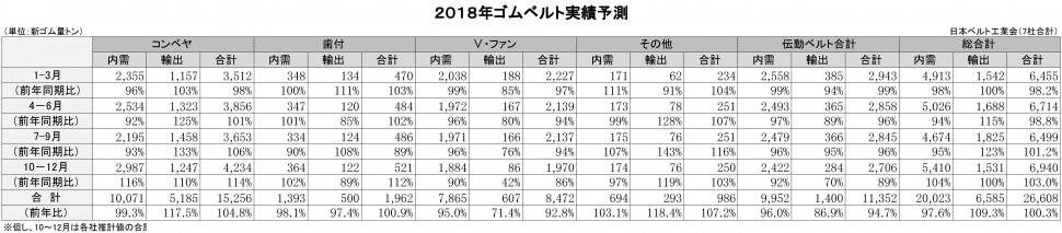 2018年ゴムベルト需要実績