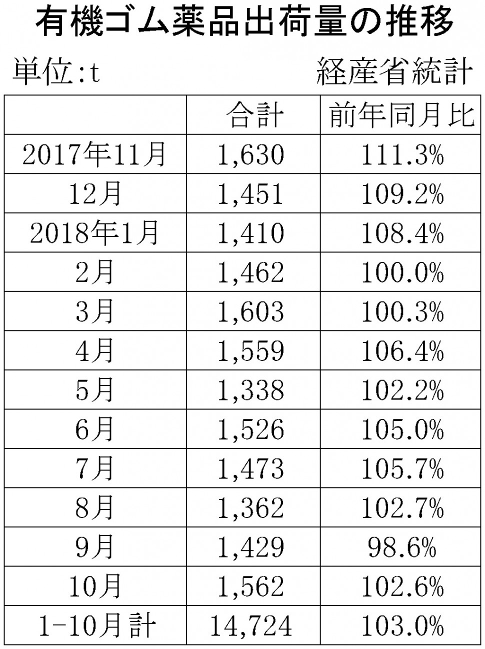 ゴム薬品推移