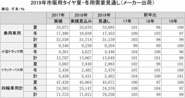 2019年市販用タイヤ夏・冬用需要見通し（メーカー出荷）