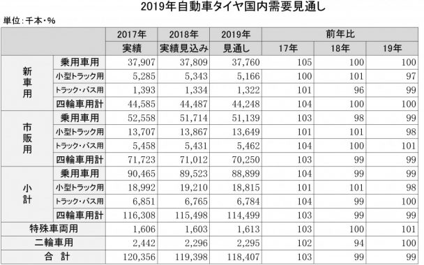 2019年自動車タイヤ国内需要見通し