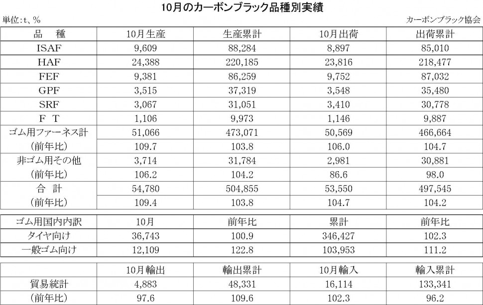 2018年10月のカーボンブラック品種別実績