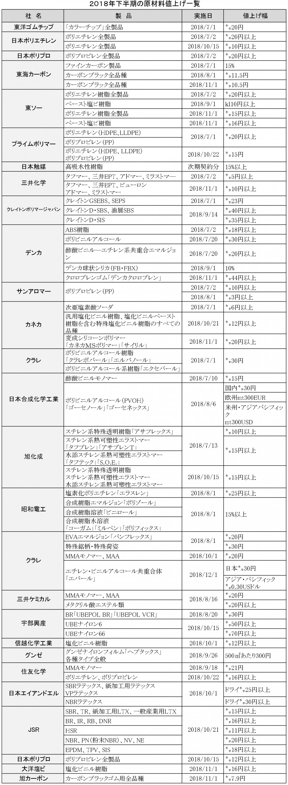 2018年下半期値上げ一覧表原材料