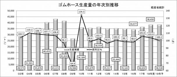 2019年ゴムホース実績予測_ゴムホース生産量の年次別推移