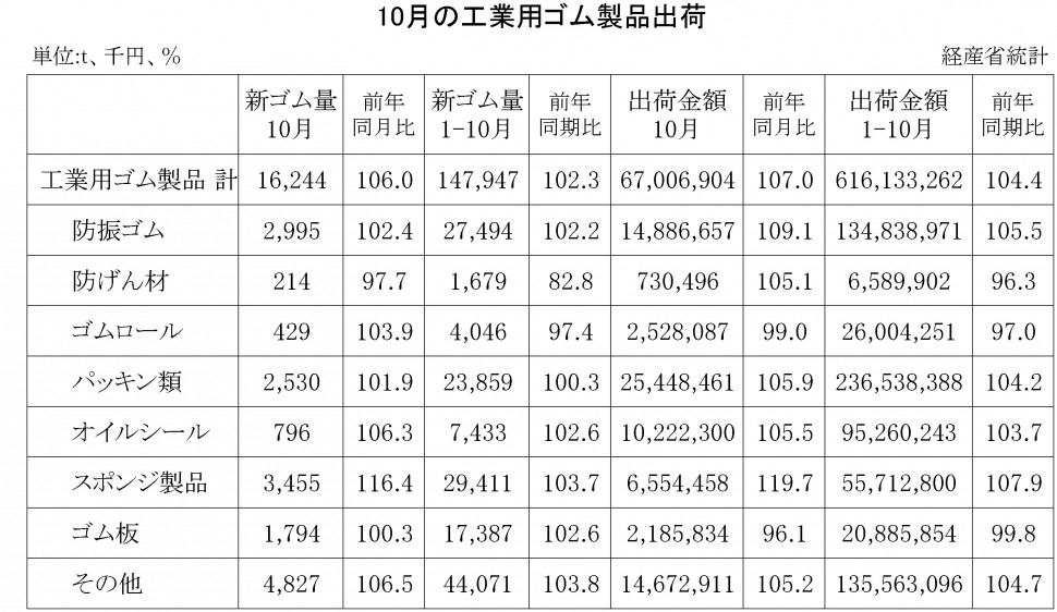 工業用ゴム