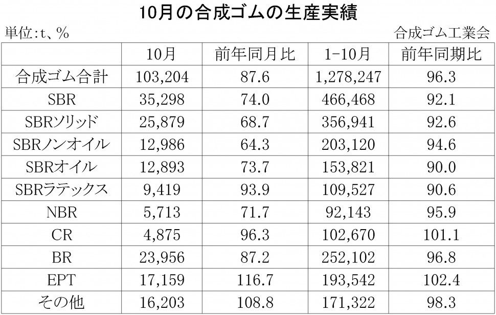 合成ゴムの生産実績