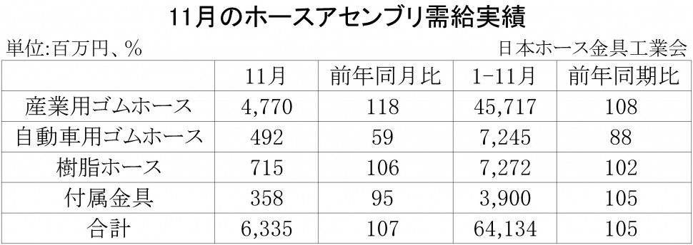 ホースアセンブリ需給実績