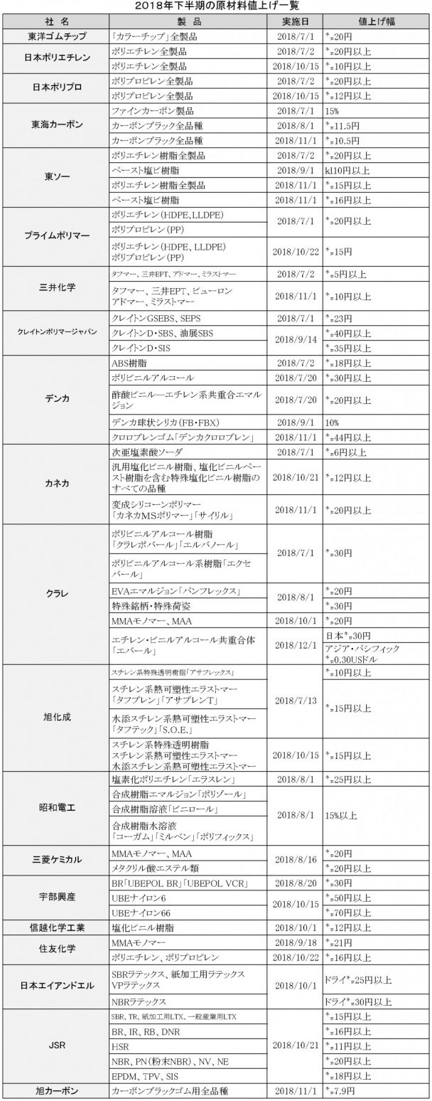 2018年下半期値上げ一覧表