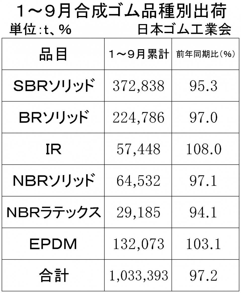 2018年1-9月合成ゴム品種別出荷