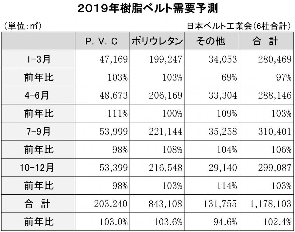 2019年樹脂ベルト需要予測