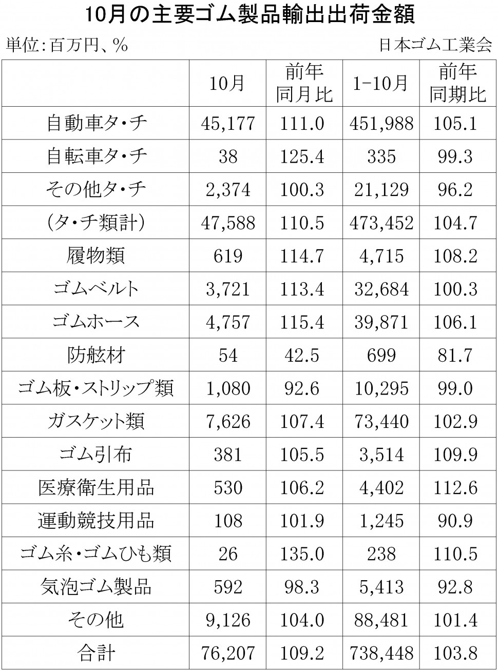 ゴム製品輸出