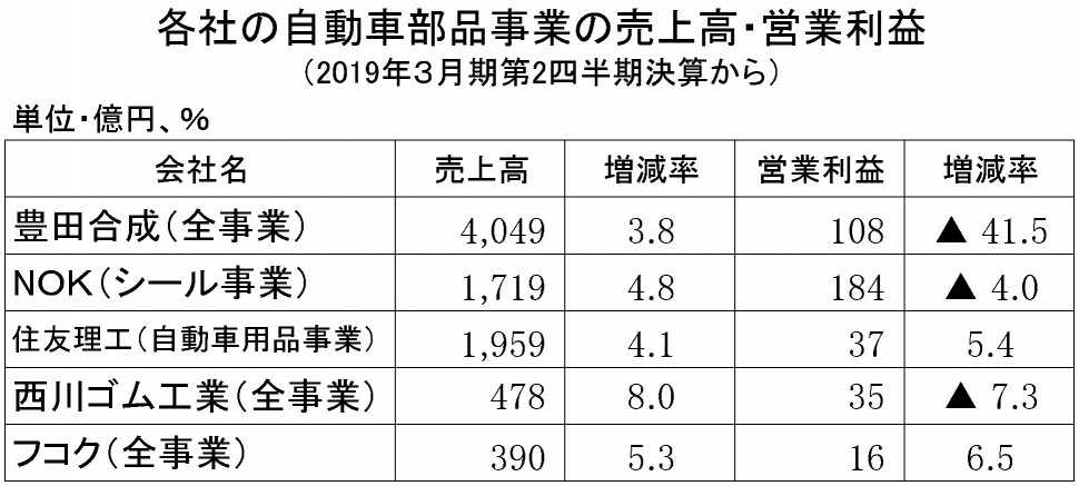 2019年3月期第2四半期　自動車部品売上高