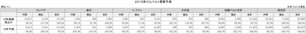 2019年ゴムベルト需要予測