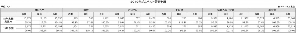 2019年ゴムベルト需要予測