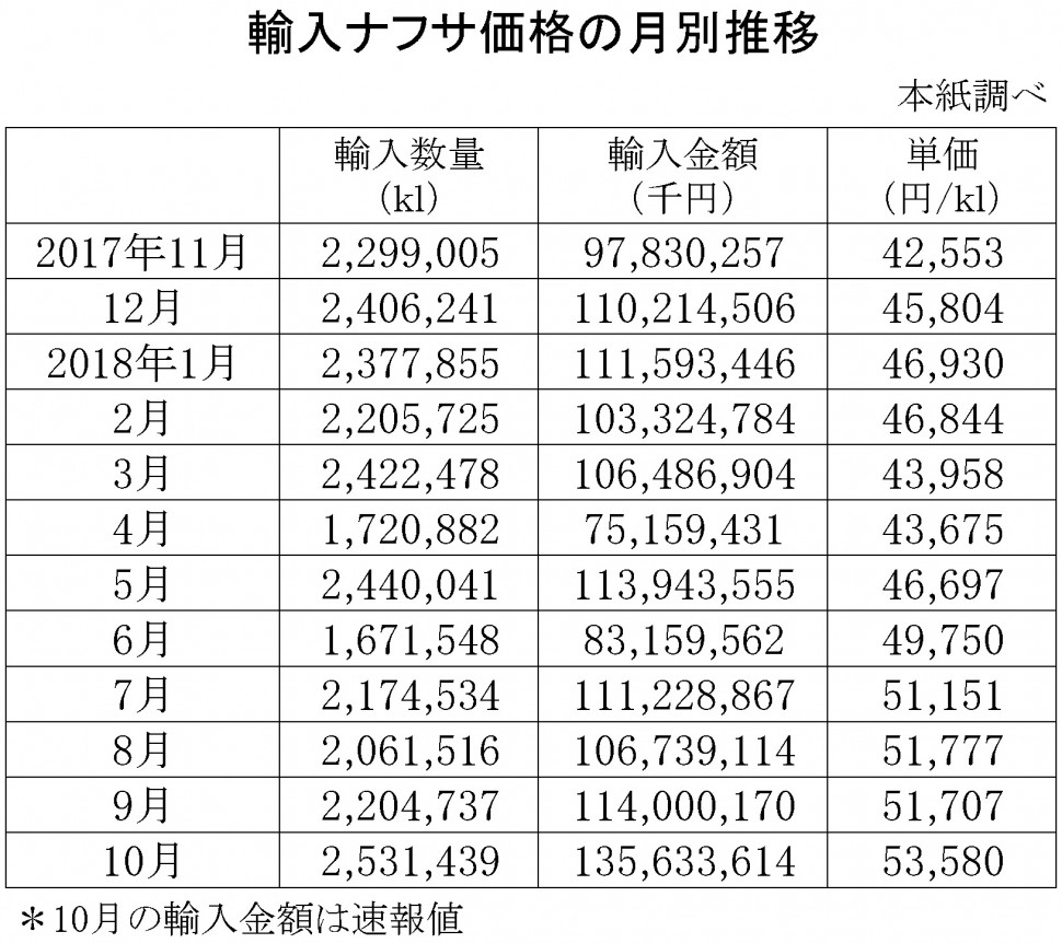 輸入ナフサ価格