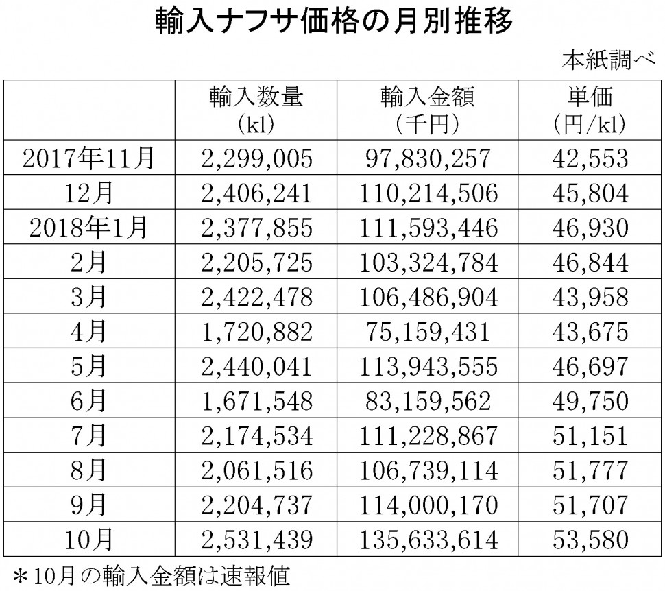 輸入ナフサ価格