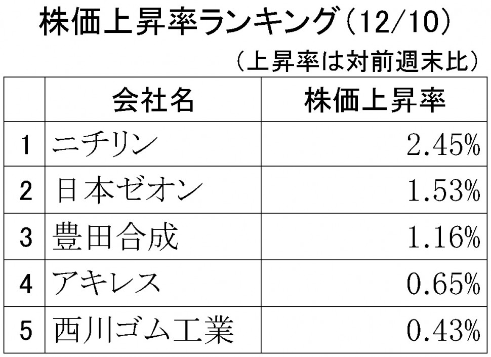 株価上昇率ランキング2018