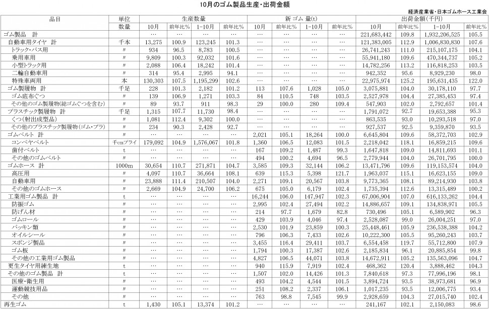 ゴム製品生産・出荷金額