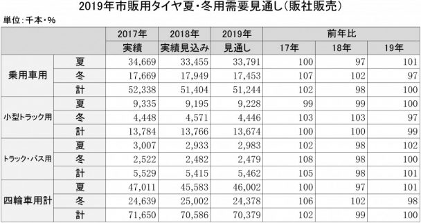 2019年市販用タイヤ夏・冬用需要見通し（販社販売）