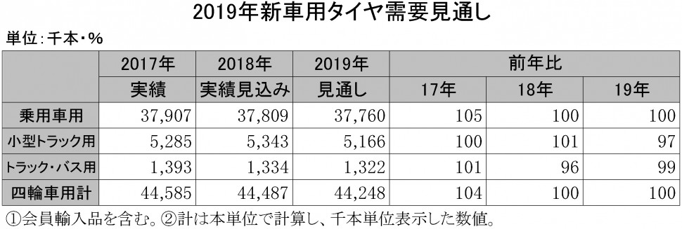 2019年新車用タイヤ需要見通し