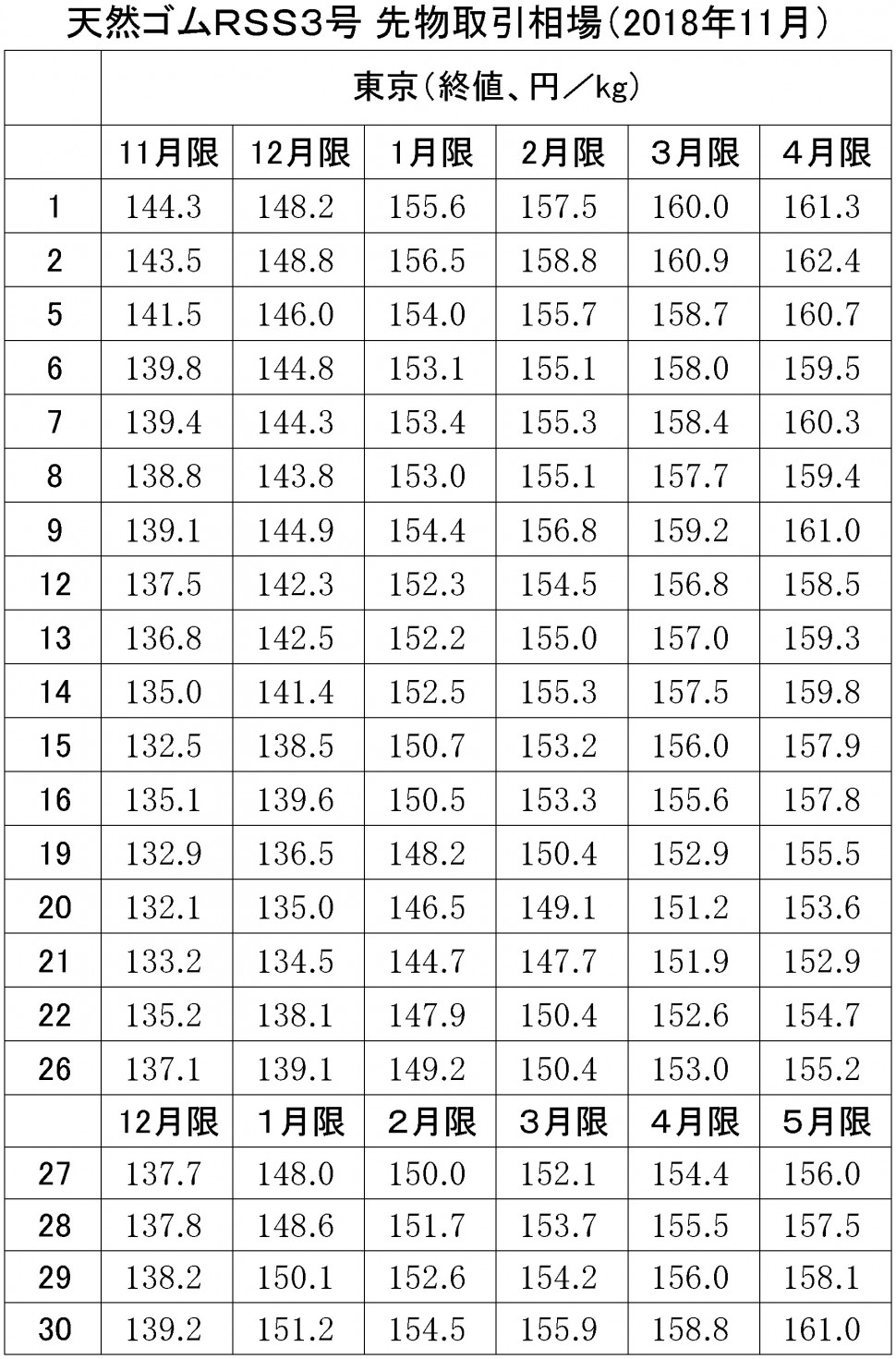 2018年11月東京ＳＧＰゴム相場