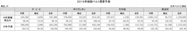 2019年樹脂ベルト需要予測