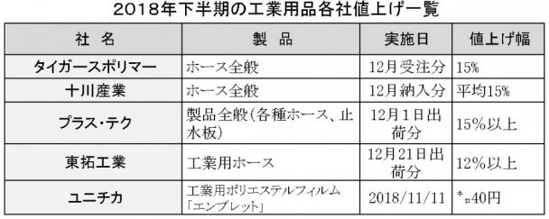 2018年下半期値上げ一覧表