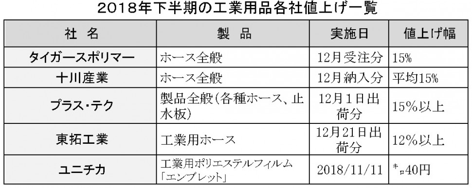 2018年下半期値上げ一覧表