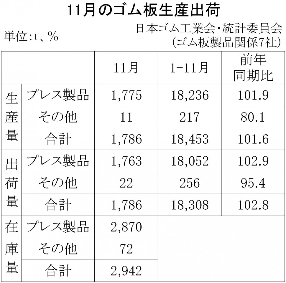 ゴム板生産出荷