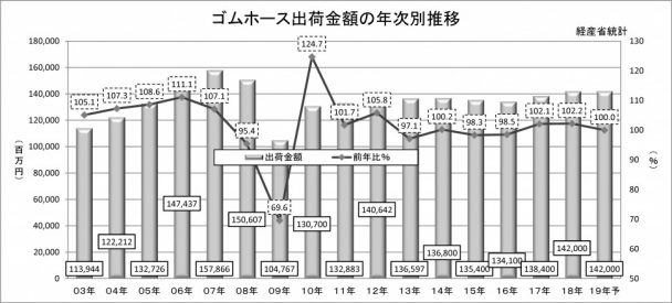 2019年ゴムホース実績予測_ゴムホース出荷金額の年次別推移