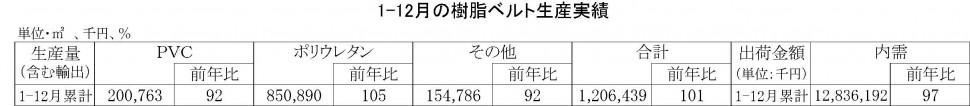 1-12月樹脂ベルト生産実績