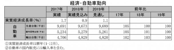 19年のタイヤは前年並み　ＪＡＴＭＡ需要見通し